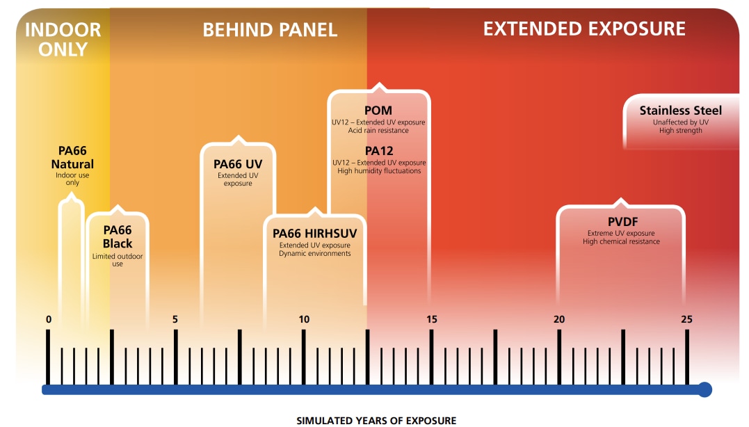 Infographic - HellermannTyton PA12 Solar Ties